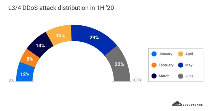 Network-layer DDoS attack trends for Q2 2020 Embedded Image - kTnUDK