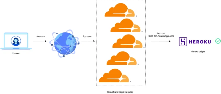 Per Origin Host Header Override