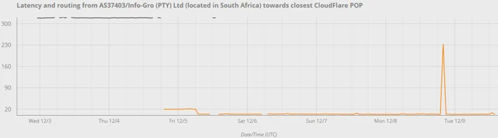 Johannesburg: CloudFlare’s 30th data center Embedded Image - xKrG4z