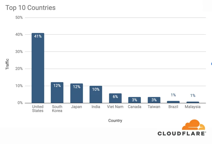 Moobot vs. Gatebot: Cloudflare Automatically Blocks Botnet DDoS Attack Topping At 654 Gbps Embedded Image - uifUu2