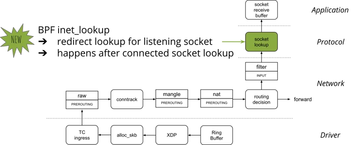 bpf inet lookup hook-1