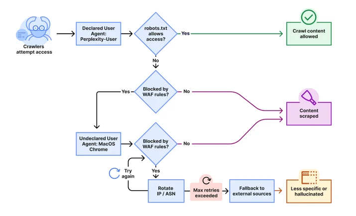 Perplexity crawling workflow based on observations
