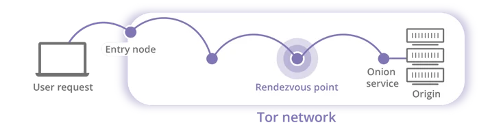 Introducing the Cloudflare Onion Service Embedded Image - Fry0zd