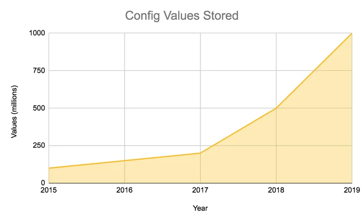 Introducing Quicksilver: Configuration Distribution at Internet Scale