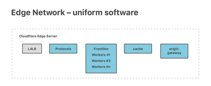 Cloudflare architecture and how BPF eats the world Embedded Image - UmJ9T6