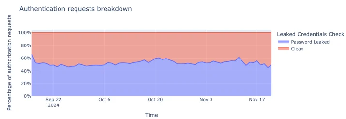 Graph with time on X-axis, and percentage on Y-axis, showing a breakdown of leaked credentials between clean and leaked password, leaked password represent over 50%