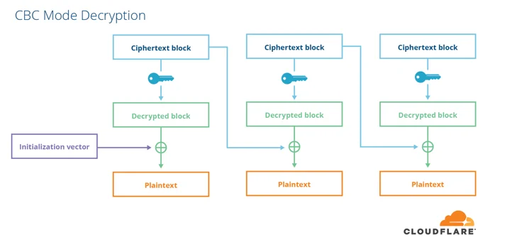 decryption