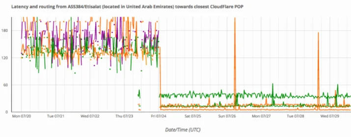 Now serving the Middle East: 4 new data centers, partnerships Embedded Image - Ka3IYw