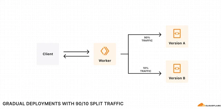Splitting traffic between different versions of a Worker.