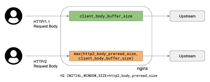 Delivering HTTP/2 upload speed improvements Embedded Image - DzQuG1