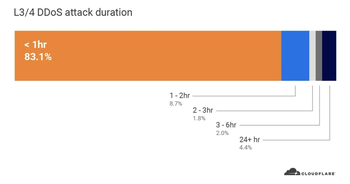 Network-layer DDoS attack trends for Q2 2020 Embedded Image - oCfgCl