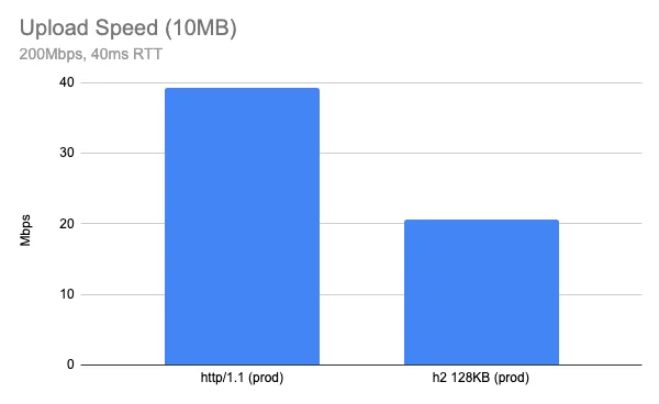 Delivering HTTP/2 upload speed improvements Embedded Image - gszaRn