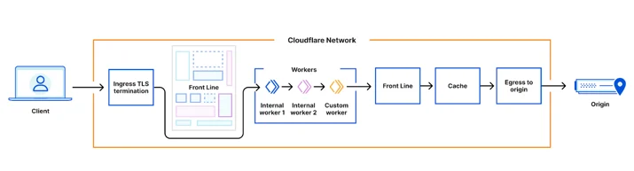 A request is served as in previous diagrams, but the first pass through the FL service is skipped