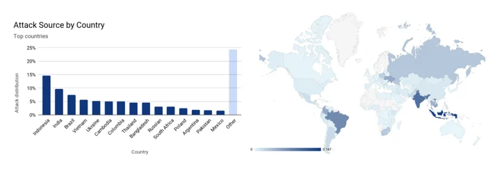 Distribution of the attack sources by top countries