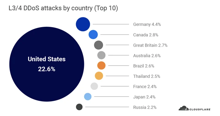 Network-layer DDoS attack trends for Q2 2020 Embedded Image - v0sQMm