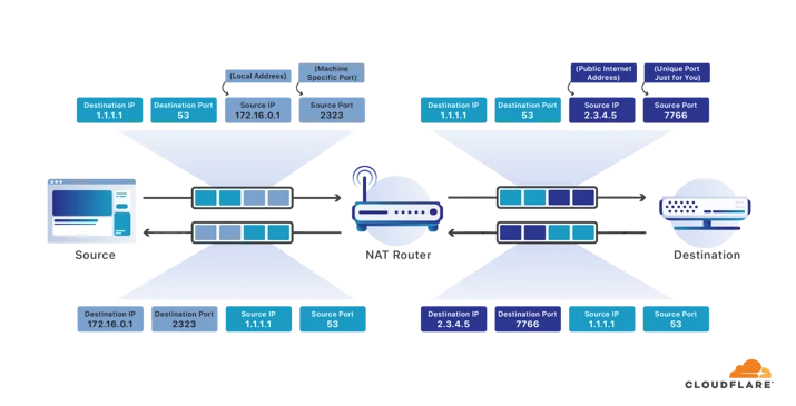 The Technical Challenges of Building Cloudflare WARP Embedded Image - rQtCy9