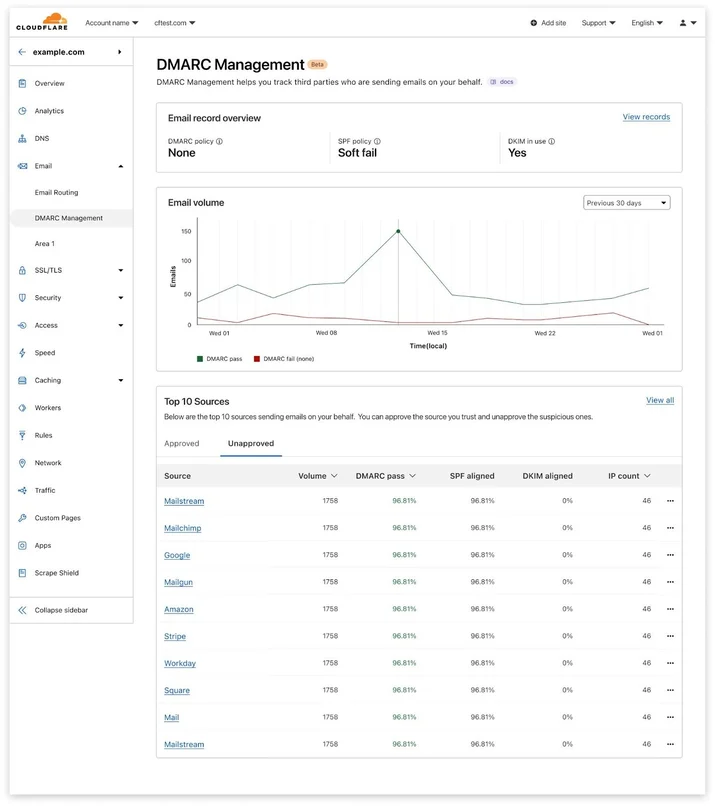 On the DMARC Management one can see trends of messages passing or failing DMARC, and a breakdown by sending client (source)