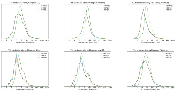 Handshake times compared between X25519 (blue), X25519+SIKE (green) and X25519+NTRU-HRSS (orange).