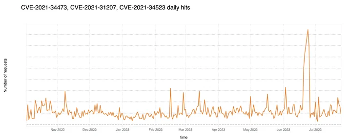 Microsoft Exchange exploit attempt trend over the last year