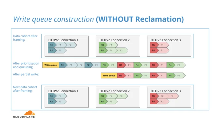 NGINX structural enhancements for HTTP/2 performance Embedded Image - EethIY