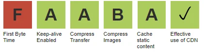 WebPageTest optimization grades.