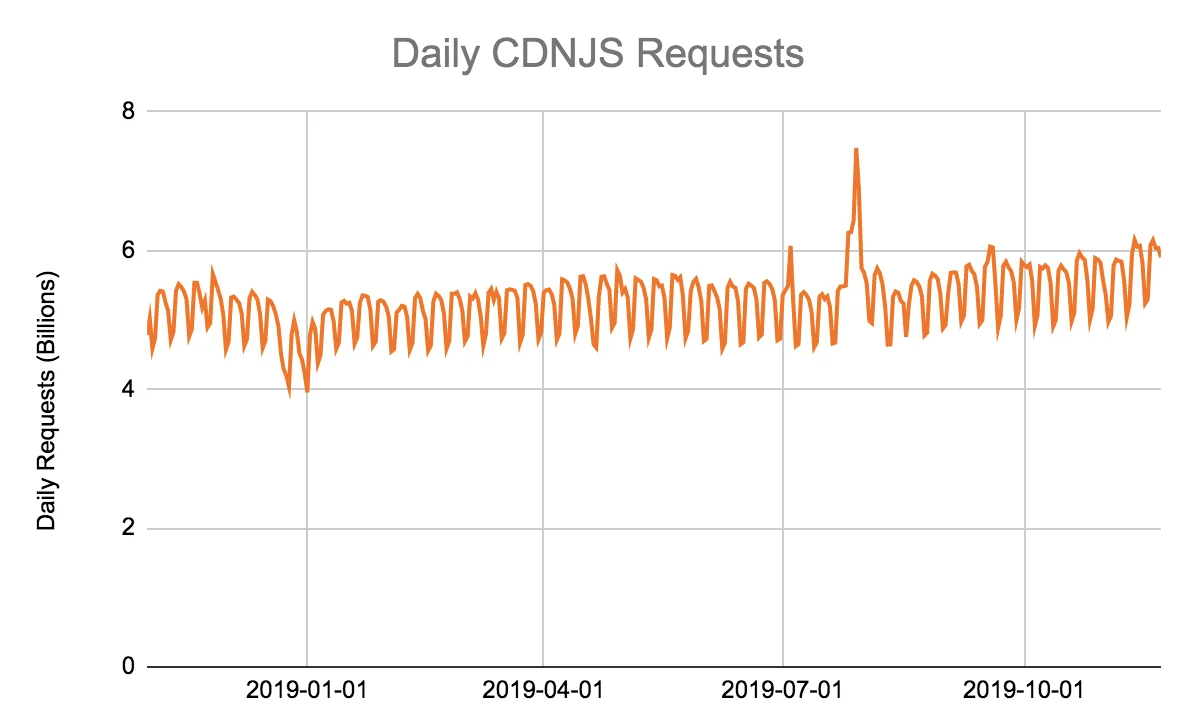 An Update on CDNJS