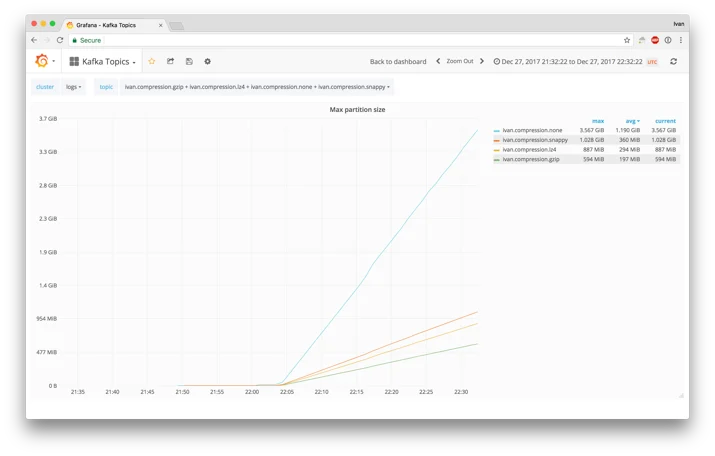 Squeezing the firehose: getting the most from Kafka compression Embedded Image - 4qxAhR