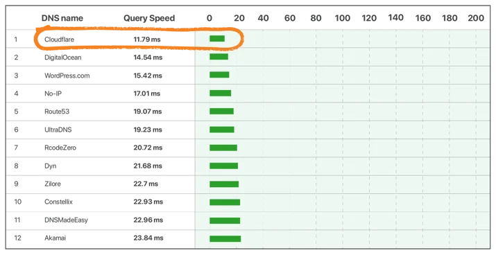 Better business results from faster web applications - Cloudflare is the fastest Embedded Image - FkJdmY