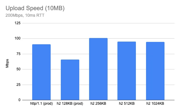 Delivering HTTP/2 upload speed improvements Embedded Image - OyXtm6