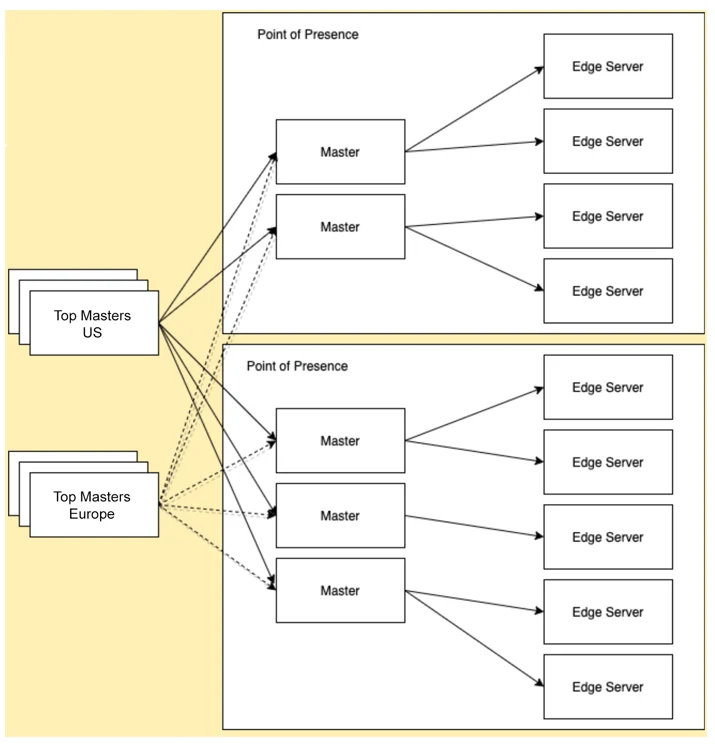Introducing Quicksilver: Configuration Distribution at Internet Scale Embedded Image - 2qEJyo
