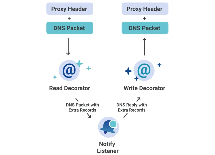 Secondary DNS - Deep Dive Embedded Image - AAsEjo