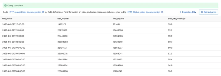 Log search results for a SQL query authored by a user.