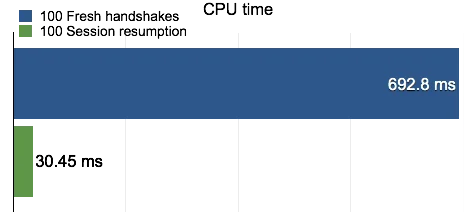TLS Session Resumption: Full-speed and Secure Embedded Image - qXr5wi