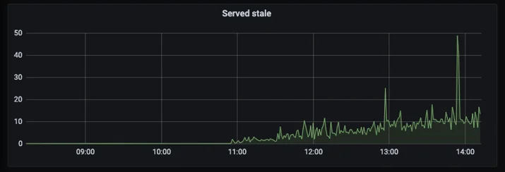 The benefits of serving stale DNS entries when using Consul Embedded Image - WIVxys