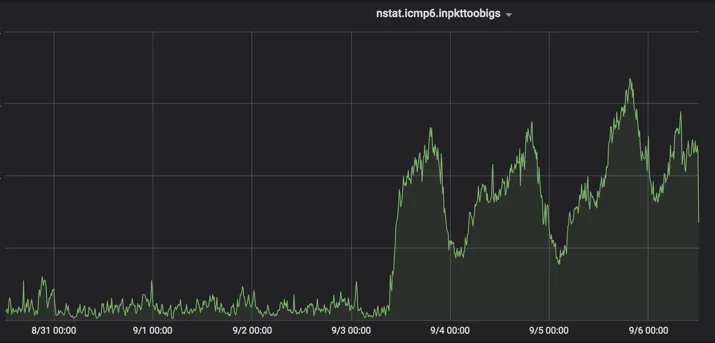 Fixing an old hack - why we are bumping the IPv6 MTU Embedded Image - 73o5Hj