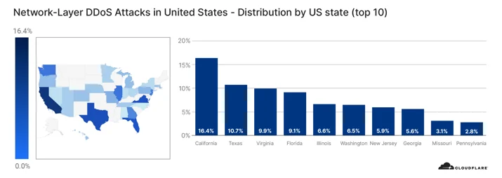 Network-layer DDoS attack trends for Q3 2020 Embedded Image - L11qL4