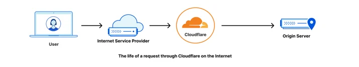 life of a request through Cloudflare on the Internet