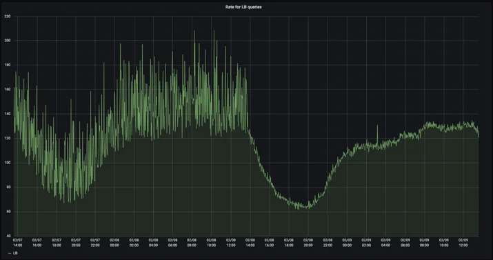The benefits of serving stale DNS entries when using Consul Embedded Image - f5UvLK