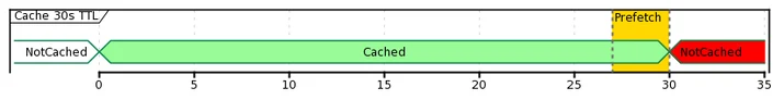 The benefits of serving stale DNS entries when using Consul Embedded Image - XGaKQX