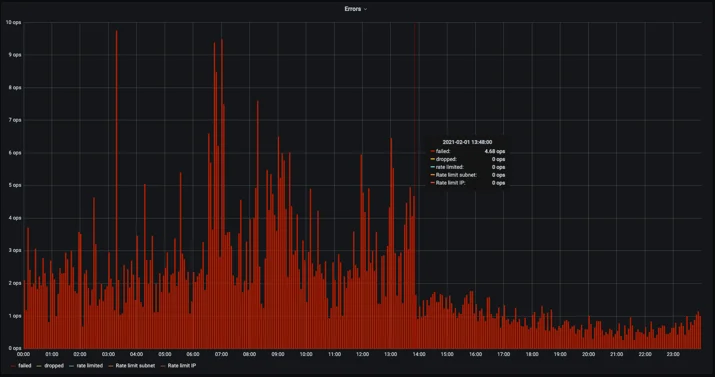 The benefits of serving stale DNS entries when using Consul Embedded Image - 0bgJtW