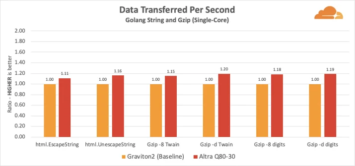 ARMs Race: Ampere Altra takes on the AWS Graviton2 Embedded Image - 9Sj8yb