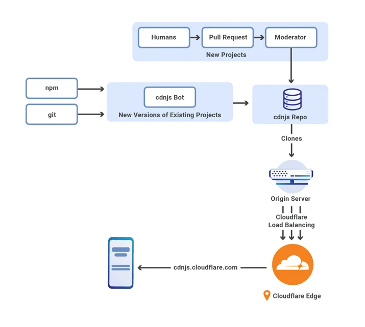 Migrating cdnjs to serverless with Workers KV Embedded Image - PNpgyB