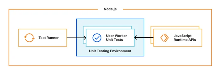 overview of Miniflare v2’s test environments, the runtime APIs and testing environments are defined in the same process