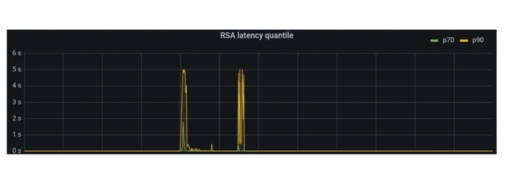 p70 and p90 are usually sub 1 second, during this period went to 1.5s and 5s