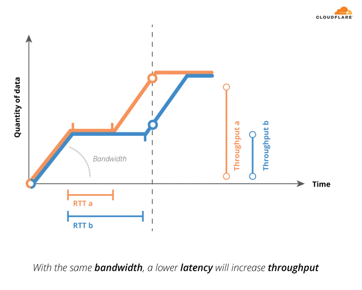 Impact of latency on throughput