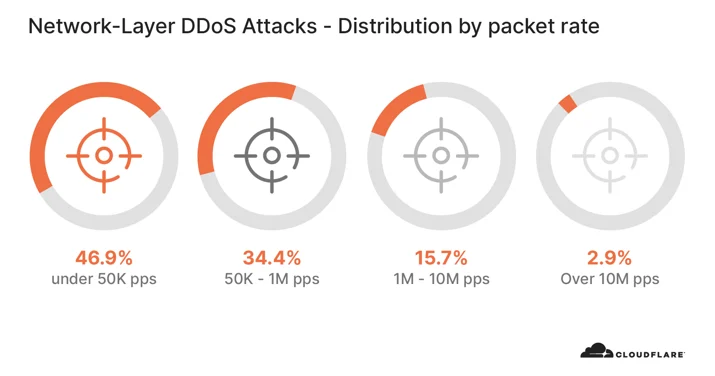 Network-layer DDoS attack trends for Q3 2020 Embedded Image - zwmp8c