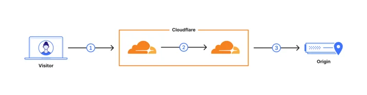 Connections involved when a user visits an uncached page on a website served through Cloudflare: 1. browser to edge; 2. internal connection(s); and 3. edge to customer origin server.