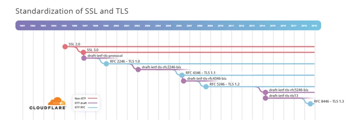 HTTP/3: From root to tip Embedded Image - JyBuue