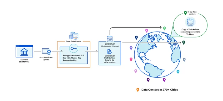 Restricting customer keys to EU data centers