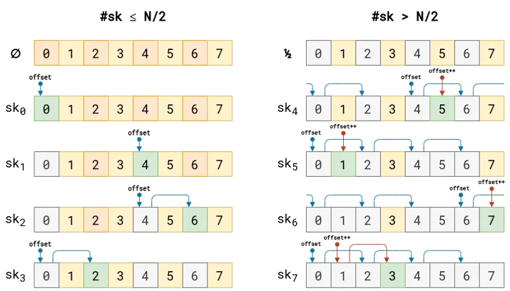 Figure 6: A step-by-step diagram showing how the function __inet_has_connect() finds a port for connections preferring late port-binding.